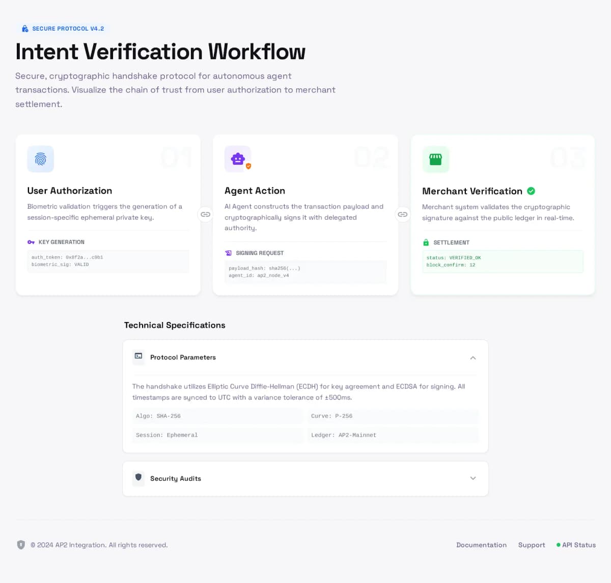 A flow diagram showing the cryptographic verification process from user authorization through AI agent action to merchant verification